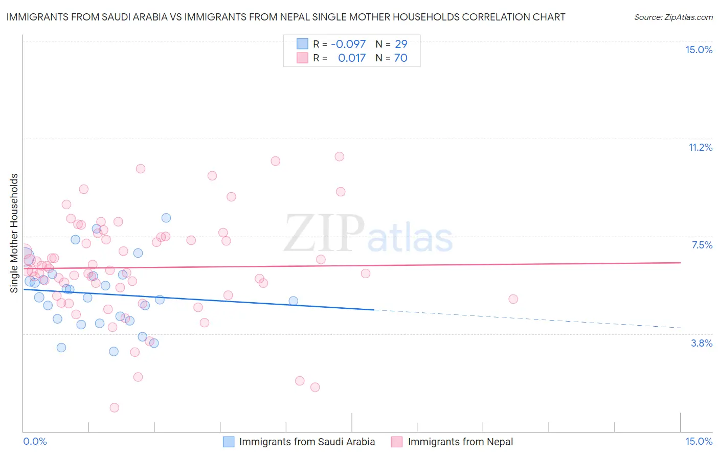 Immigrants from Saudi Arabia vs Immigrants from Nepal Single Mother Households