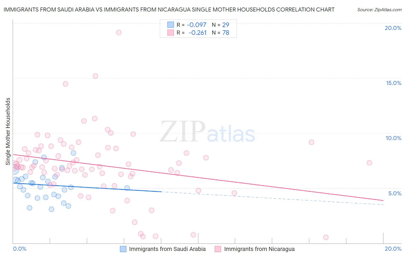 Immigrants from Saudi Arabia vs Immigrants from Nicaragua Single Mother Households