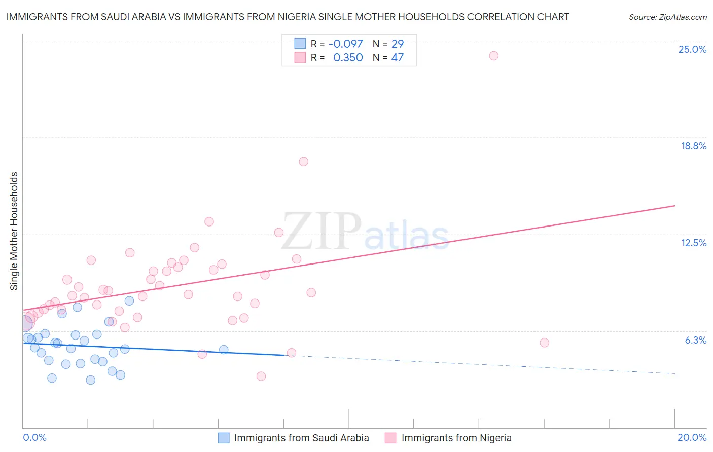 Immigrants from Saudi Arabia vs Immigrants from Nigeria Single Mother Households