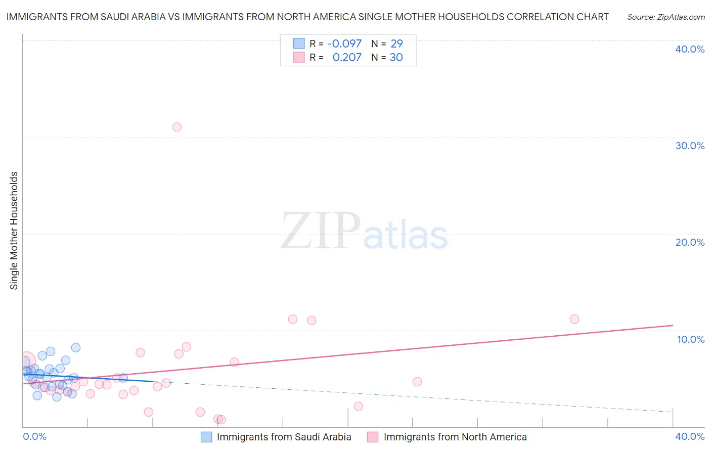 Immigrants from Saudi Arabia vs Immigrants from North America Single Mother Households