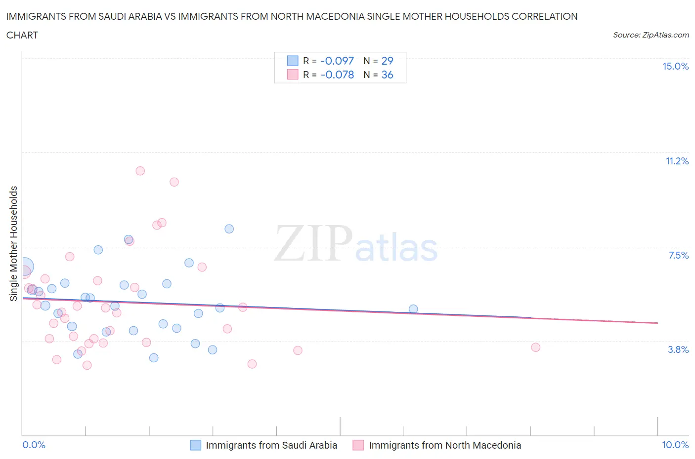 Immigrants from Saudi Arabia vs Immigrants from North Macedonia Single Mother Households