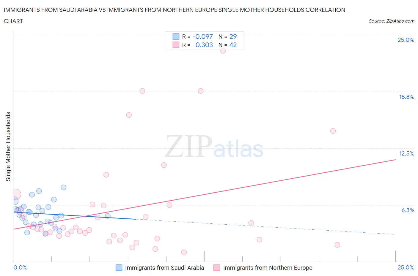 Immigrants from Saudi Arabia vs Immigrants from Northern Europe Single Mother Households