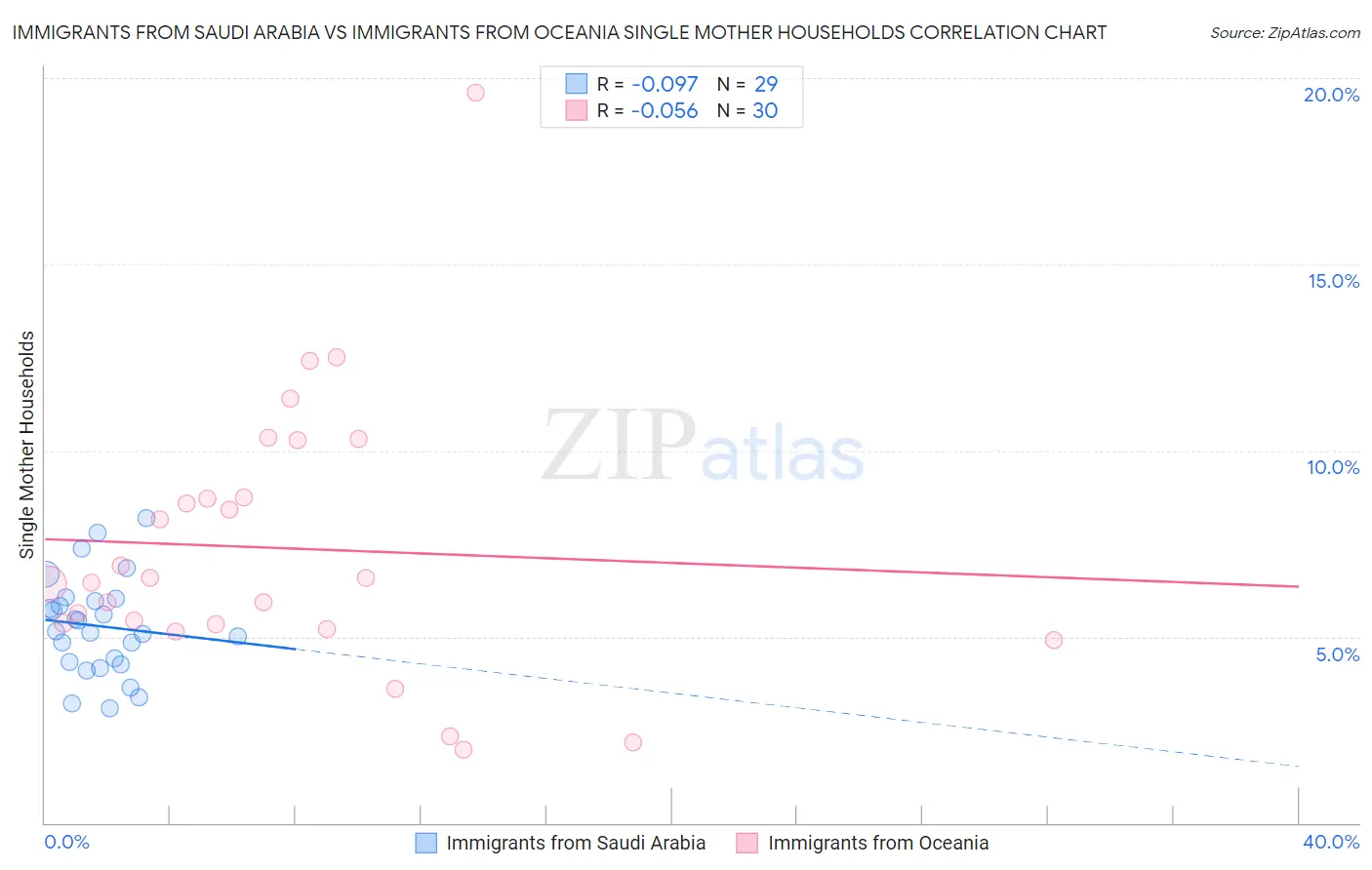 Immigrants from Saudi Arabia vs Immigrants from Oceania Single Mother Households