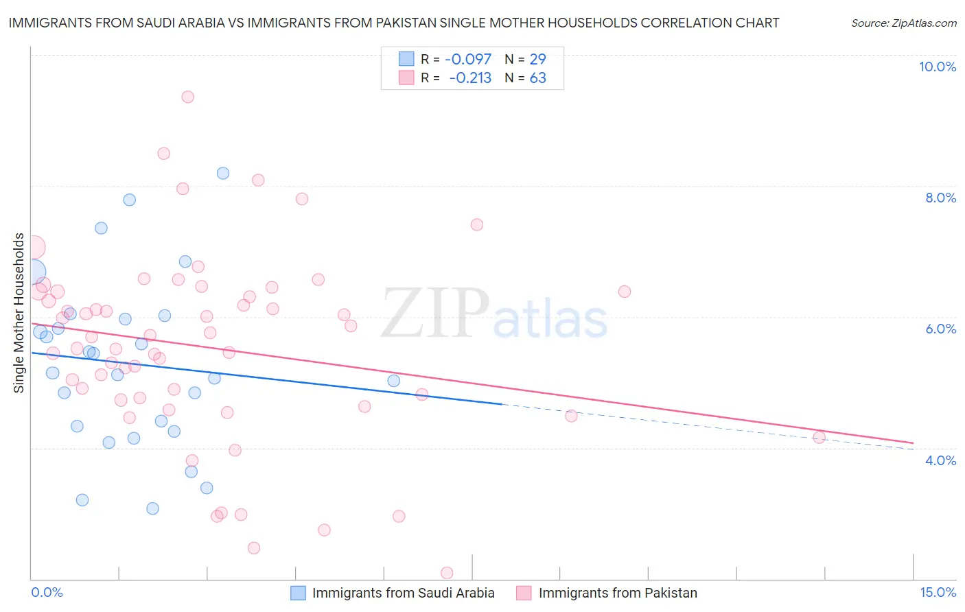 Immigrants from Saudi Arabia vs Immigrants from Pakistan Single Mother Households