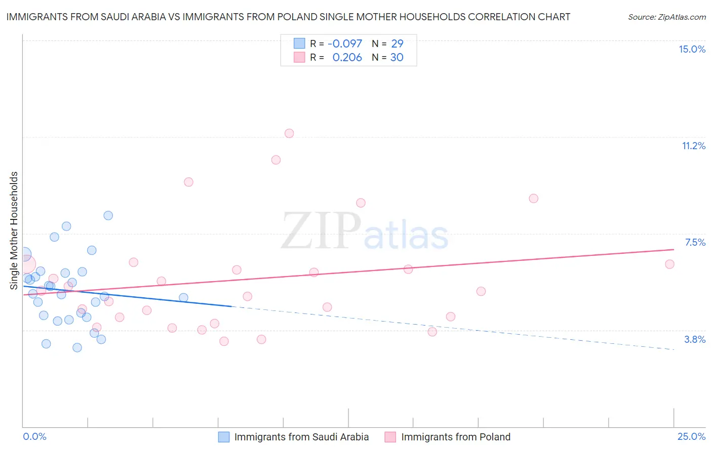 Immigrants from Saudi Arabia vs Immigrants from Poland Single Mother Households