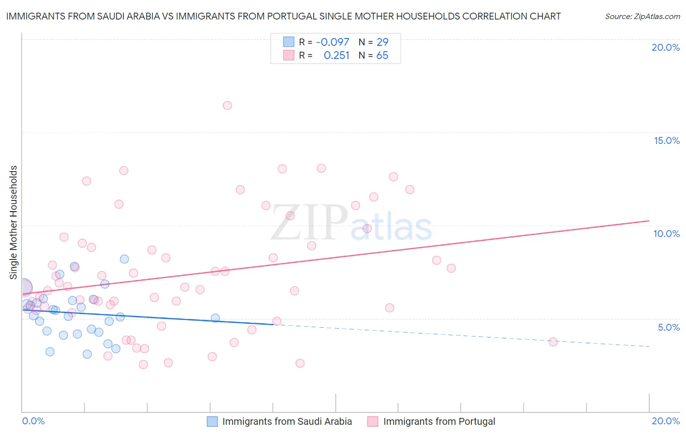 Immigrants from Saudi Arabia vs Immigrants from Portugal Single Mother Households