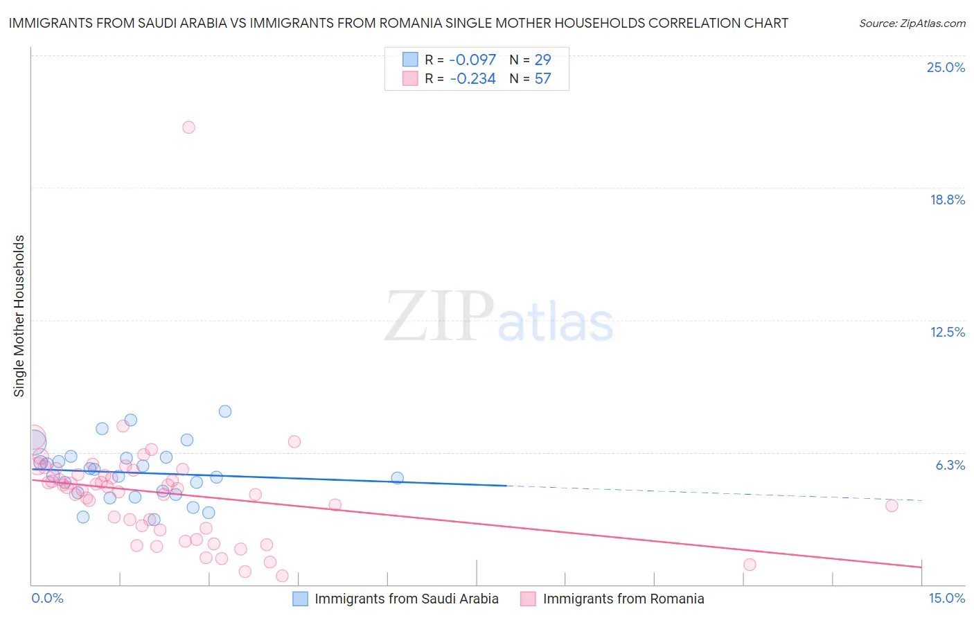 Immigrants from Saudi Arabia vs Immigrants from Romania Single Mother Households