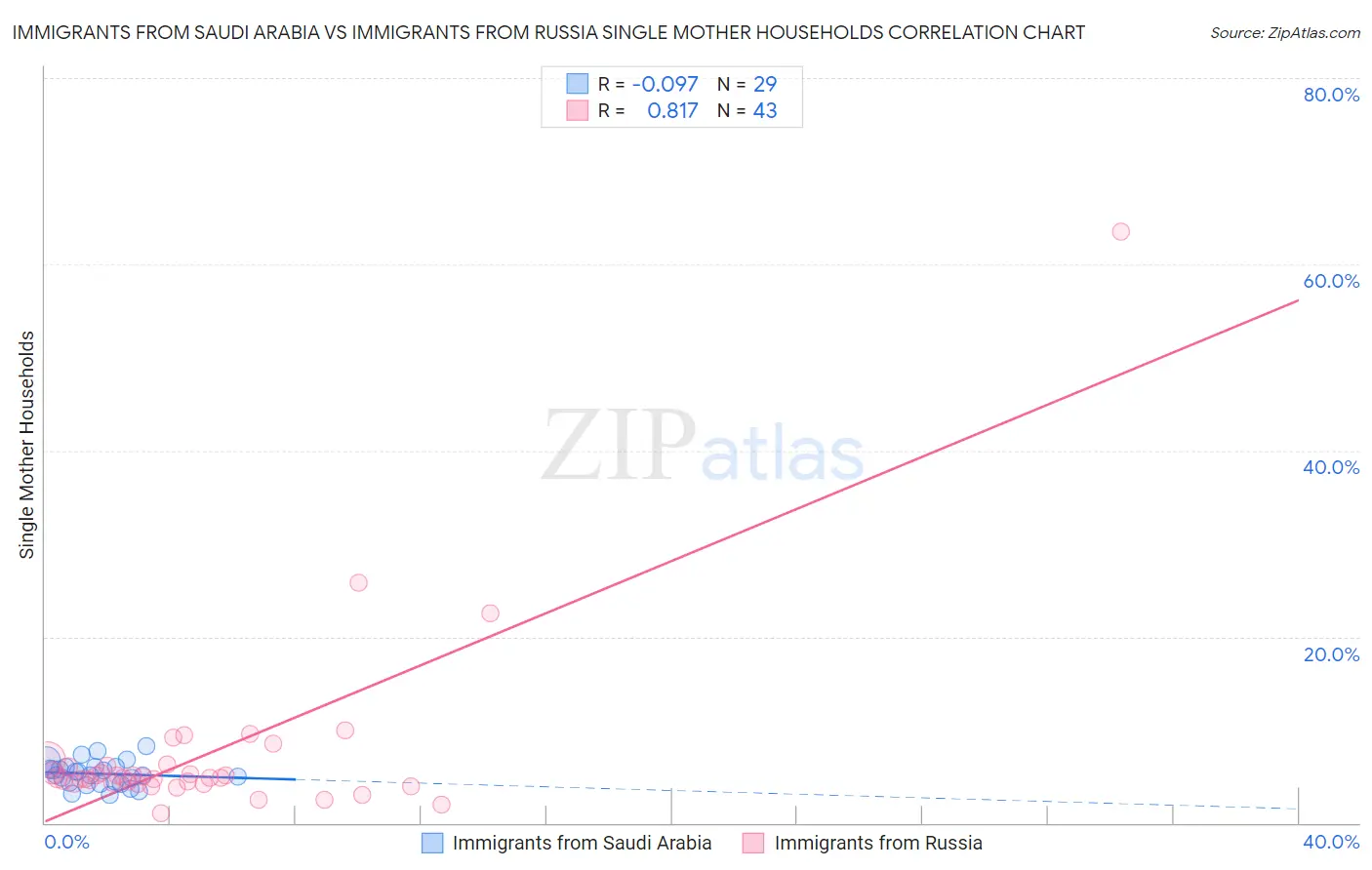 Immigrants from Saudi Arabia vs Immigrants from Russia Single Mother Households