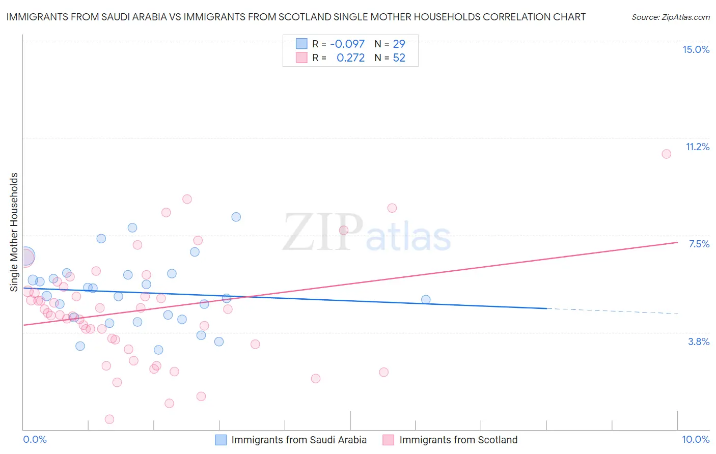 Immigrants from Saudi Arabia vs Immigrants from Scotland Single Mother Households