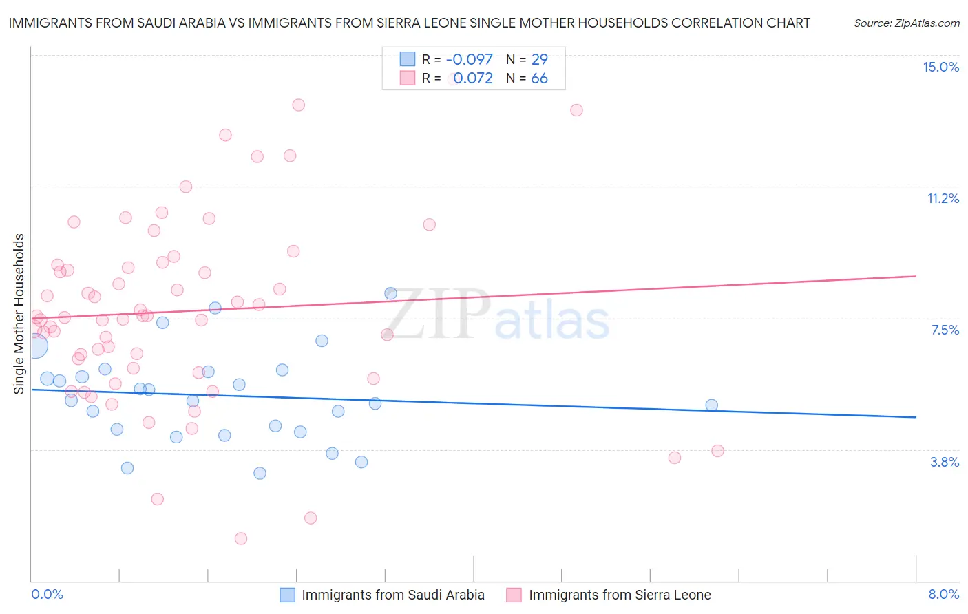 Immigrants from Saudi Arabia vs Immigrants from Sierra Leone Single Mother Households