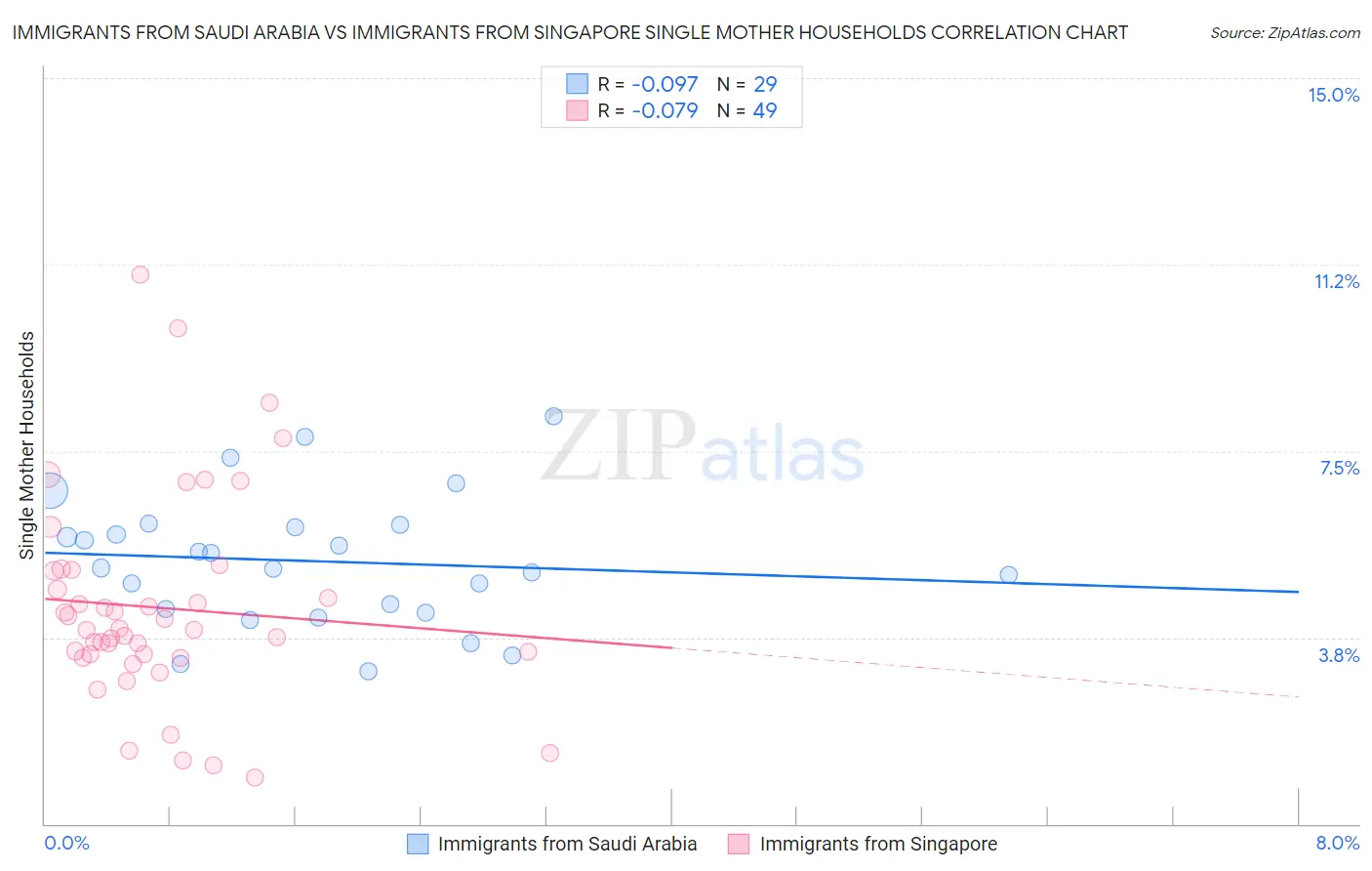 Immigrants from Saudi Arabia vs Immigrants from Singapore Single Mother Households