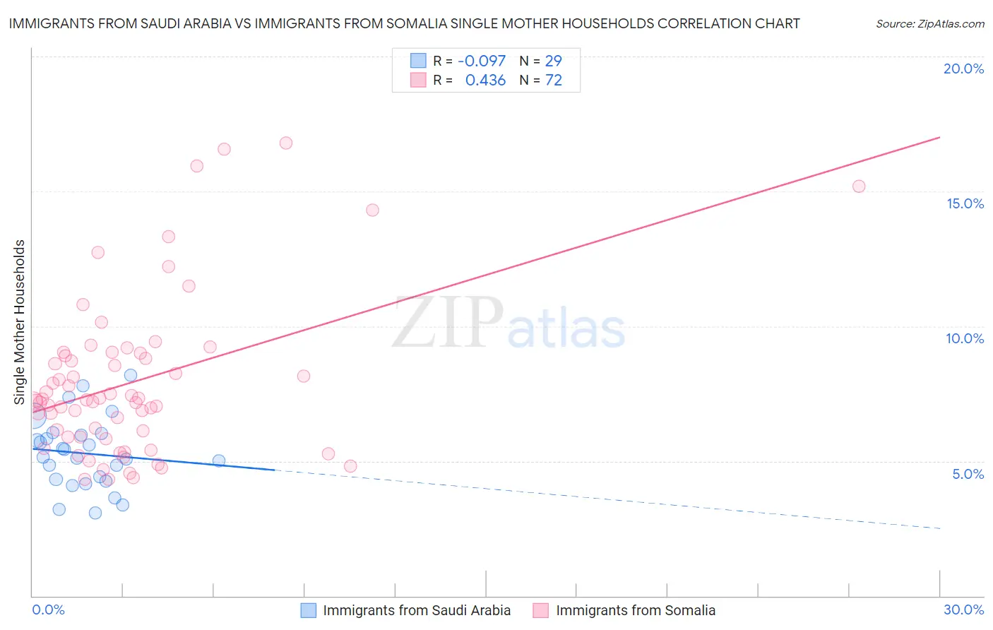 Immigrants from Saudi Arabia vs Immigrants from Somalia Single Mother Households