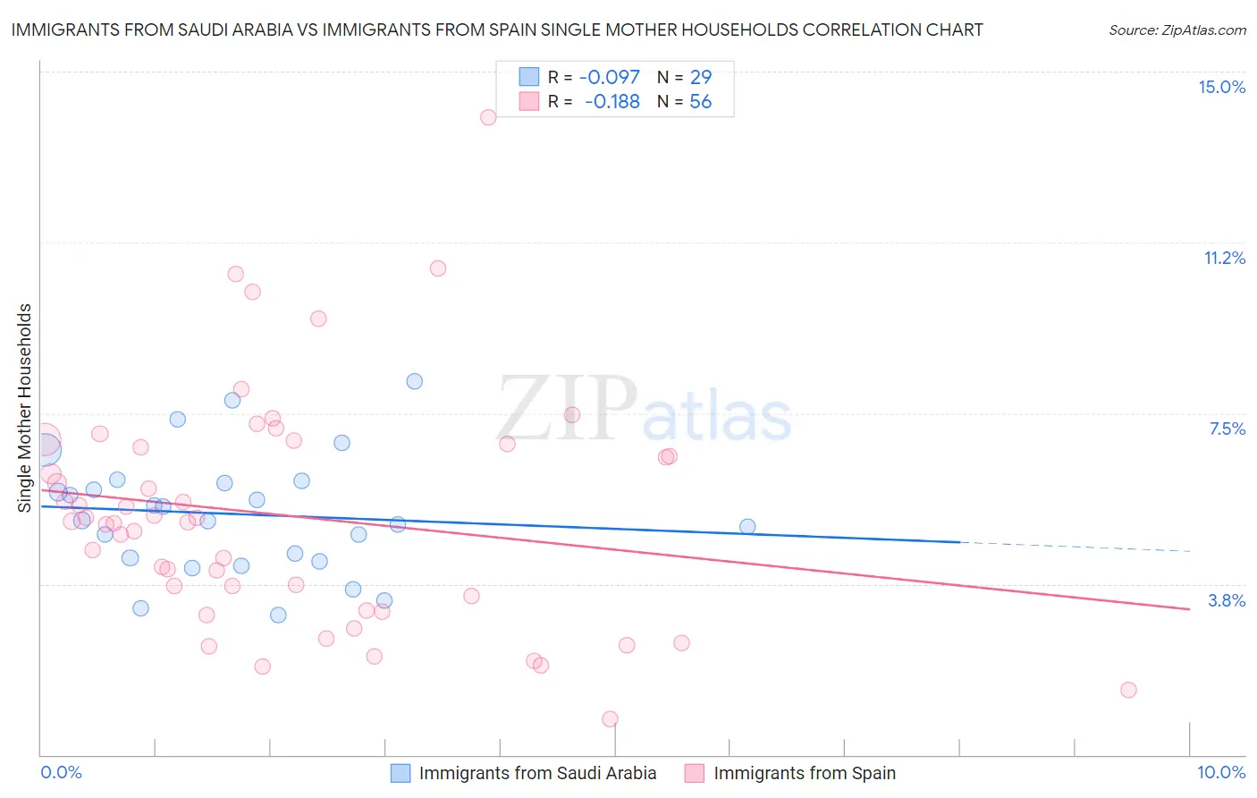 Immigrants from Saudi Arabia vs Immigrants from Spain Single Mother Households
