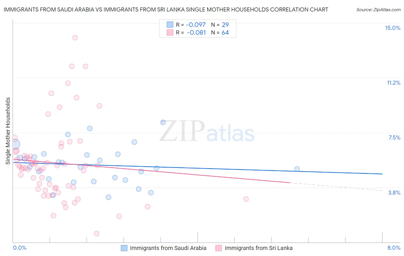 Immigrants from Saudi Arabia vs Immigrants from Sri Lanka Single Mother Households
