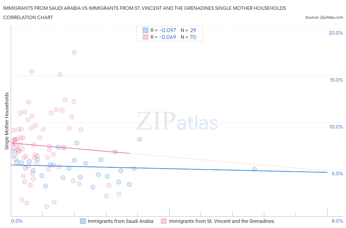 Immigrants from Saudi Arabia vs Immigrants from St. Vincent and the Grenadines Single Mother Households