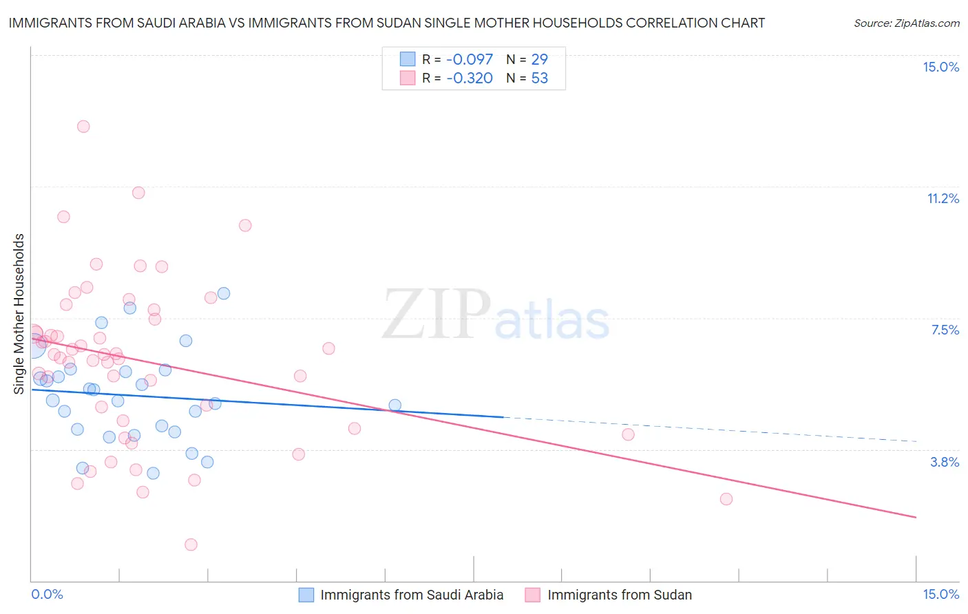 Immigrants from Saudi Arabia vs Immigrants from Sudan Single Mother Households