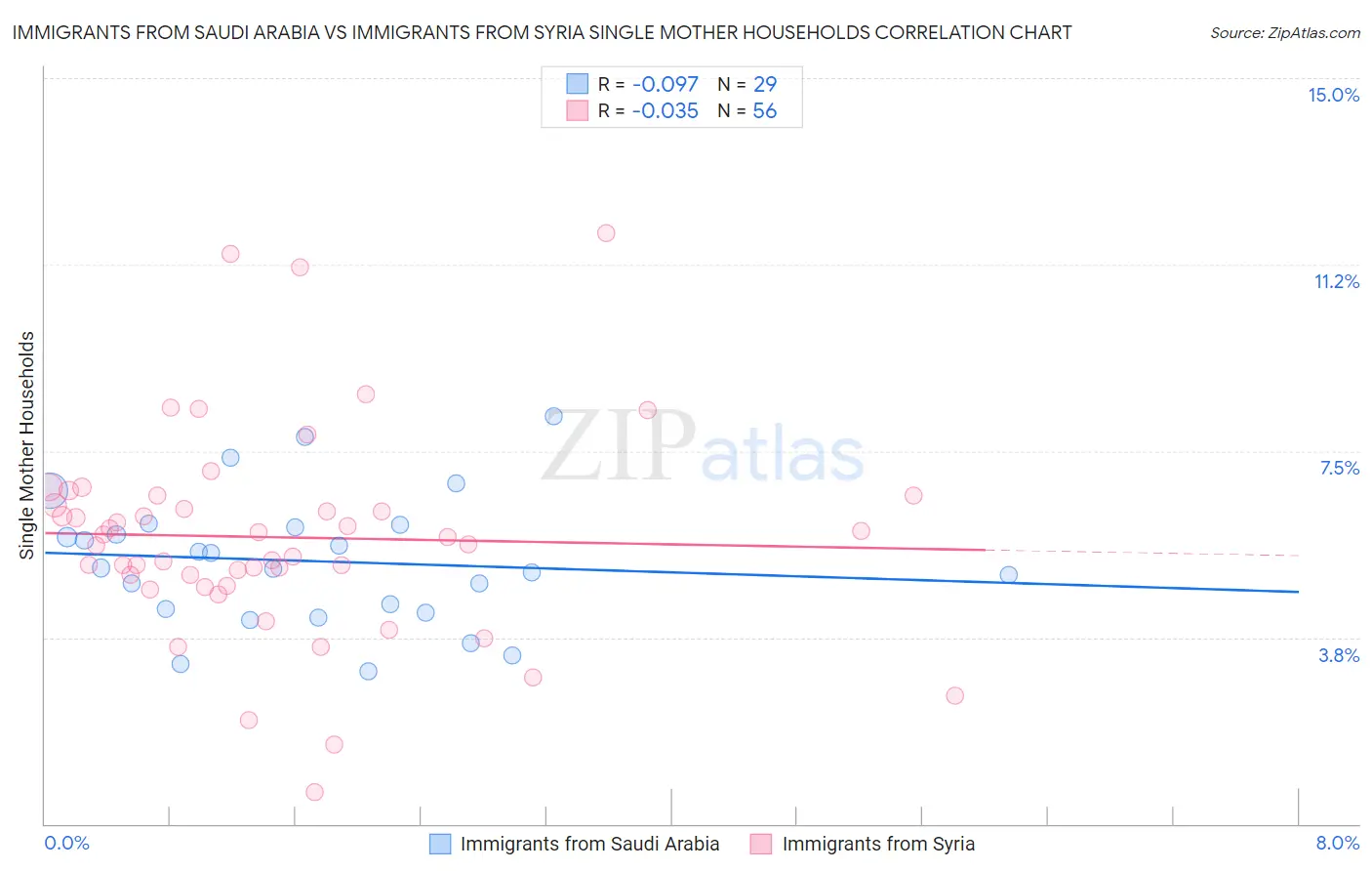 Immigrants from Saudi Arabia vs Immigrants from Syria Single Mother Households