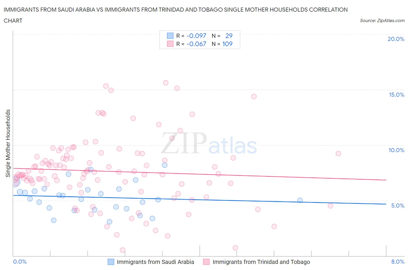 Immigrants from Saudi Arabia vs Immigrants from Trinidad and Tobago Single Mother Households