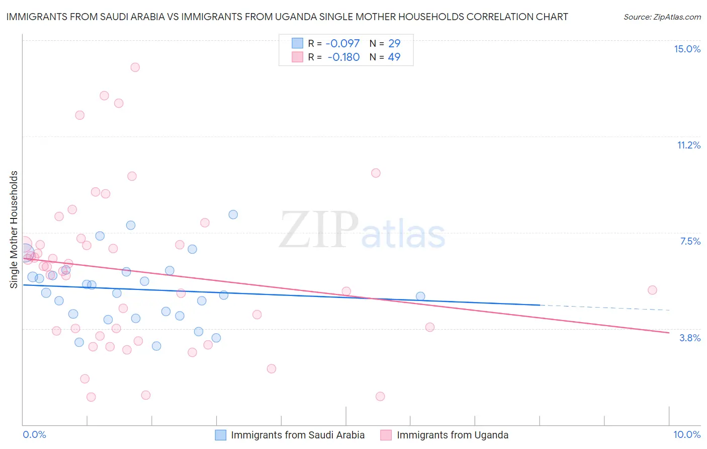Immigrants from Saudi Arabia vs Immigrants from Uganda Single Mother Households
