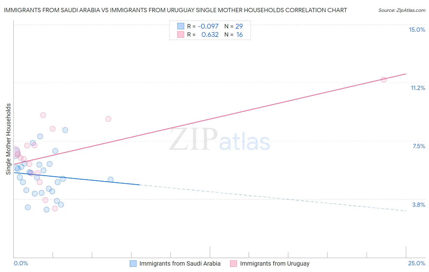 Immigrants from Saudi Arabia vs Immigrants from Uruguay Single Mother Households