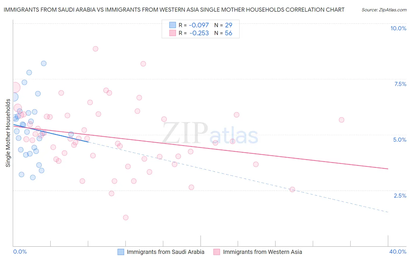 Immigrants from Saudi Arabia vs Immigrants from Western Asia Single Mother Households