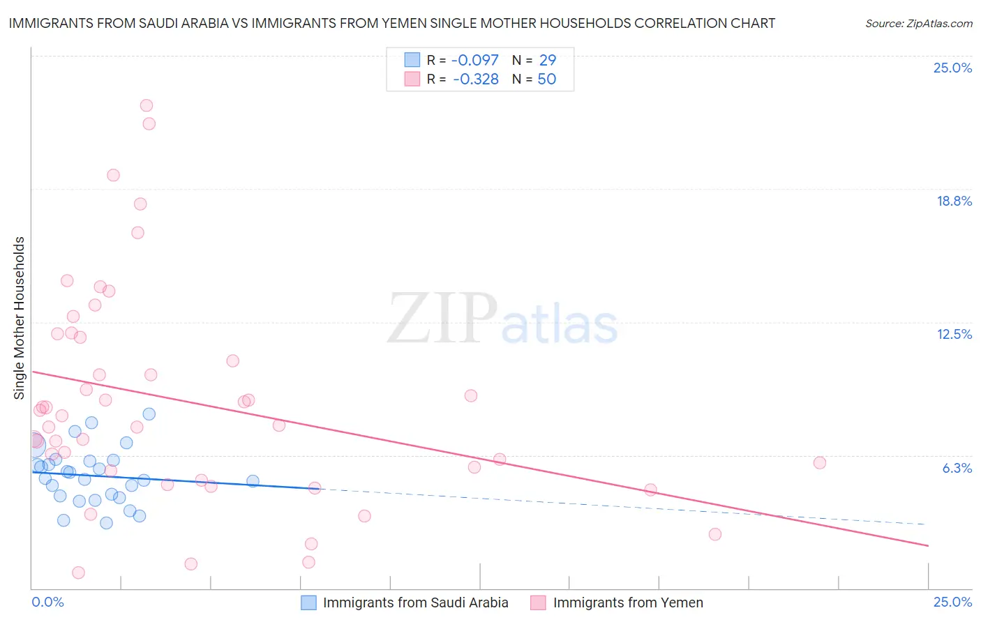 Immigrants from Saudi Arabia vs Immigrants from Yemen Single Mother Households