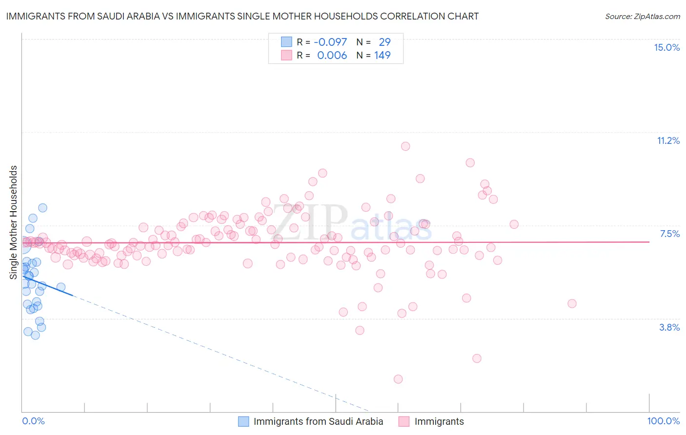 Immigrants from Saudi Arabia vs Immigrants Single Mother Households