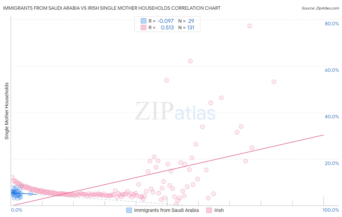 Immigrants from Saudi Arabia vs Irish Single Mother Households