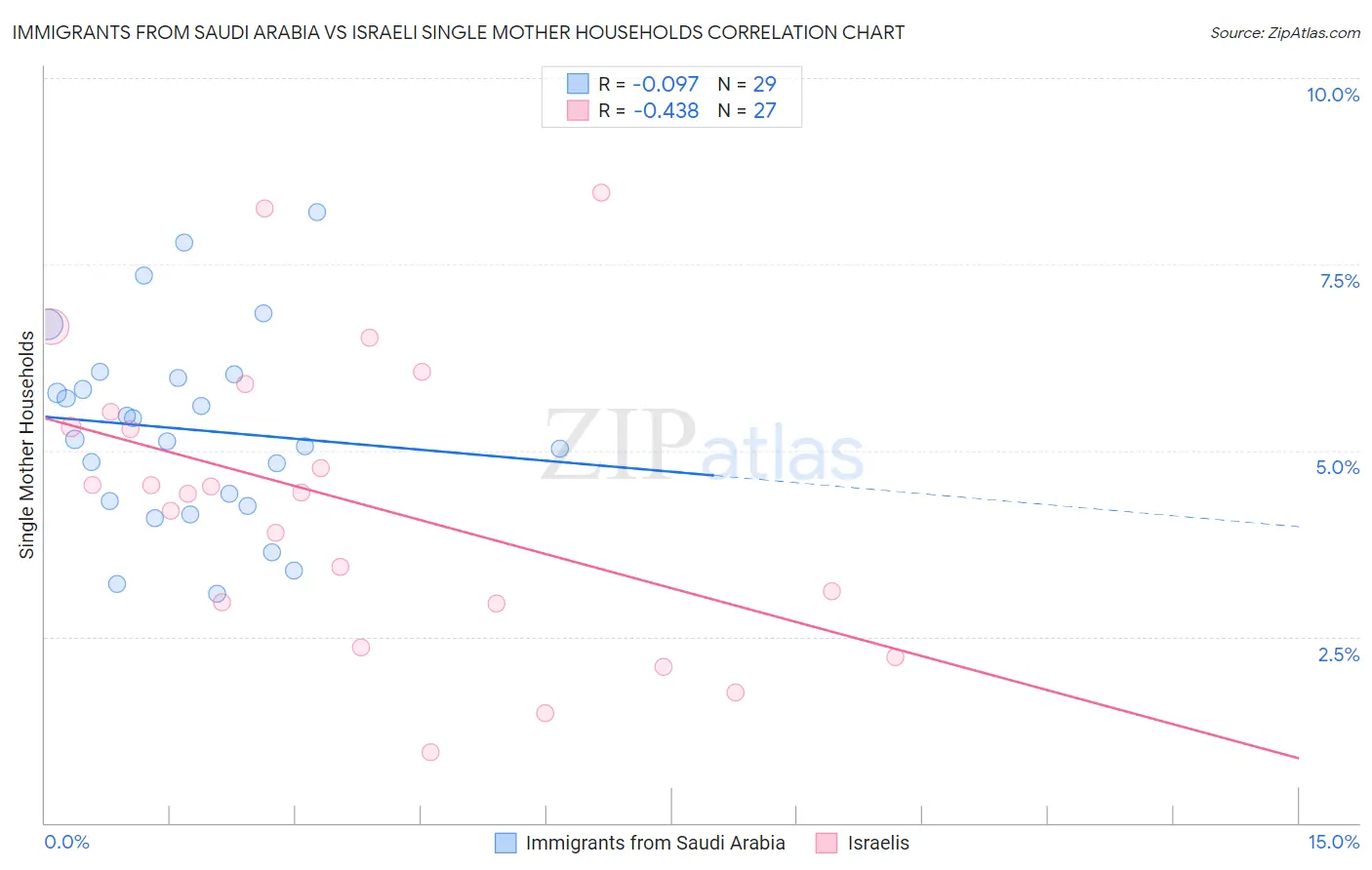 Immigrants from Saudi Arabia vs Israeli Single Mother Households