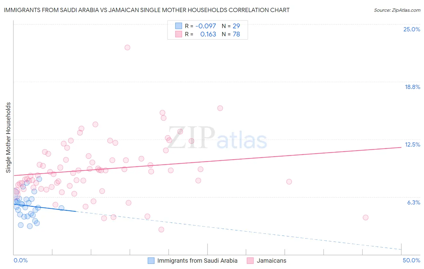 Immigrants from Saudi Arabia vs Jamaican Single Mother Households