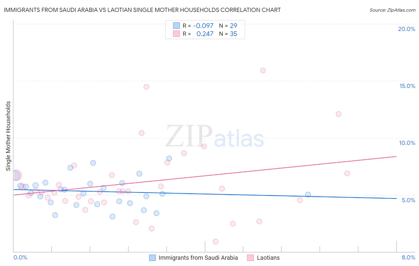 Immigrants from Saudi Arabia vs Laotian Single Mother Households