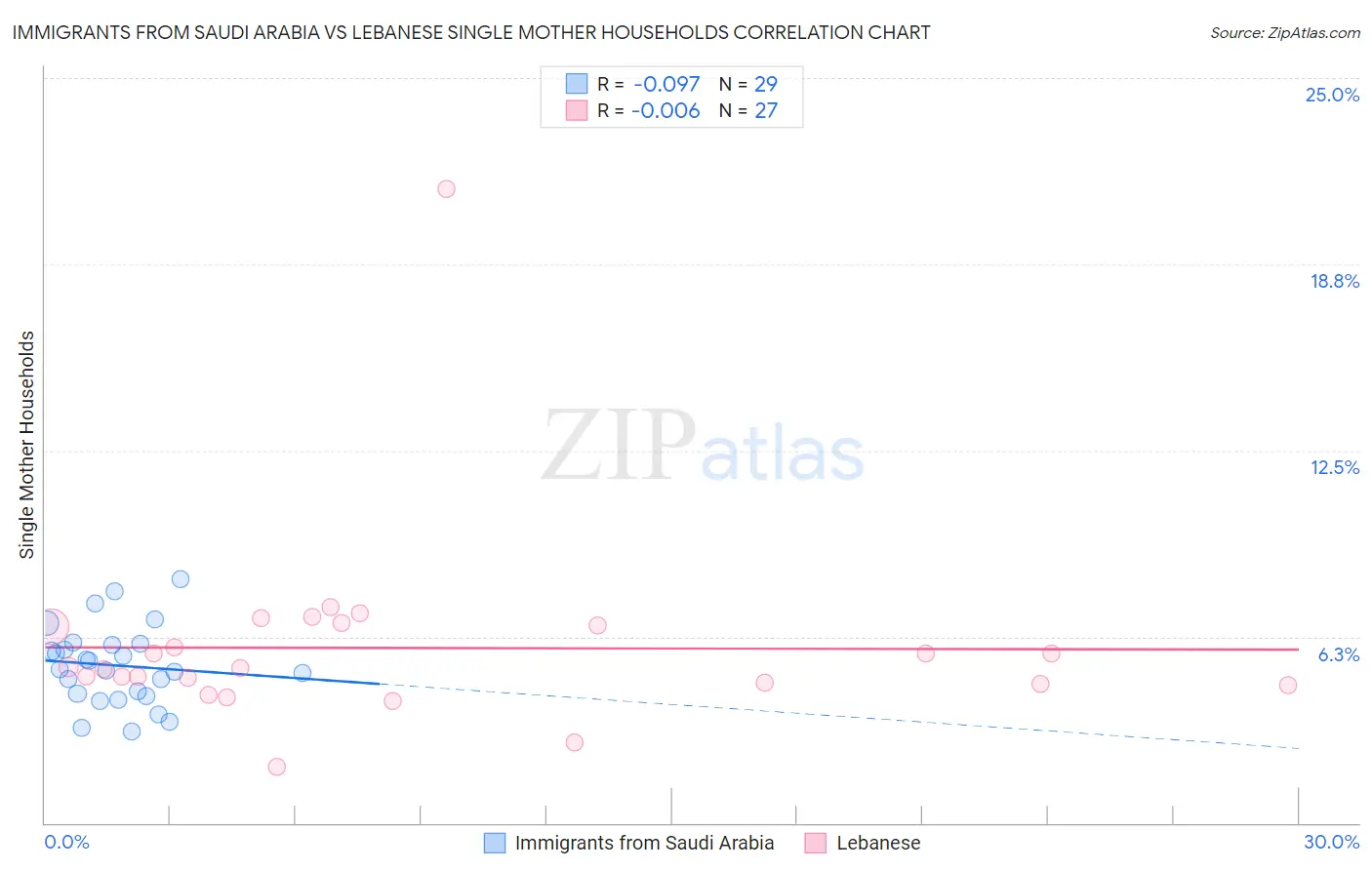 Immigrants from Saudi Arabia vs Lebanese Single Mother Households