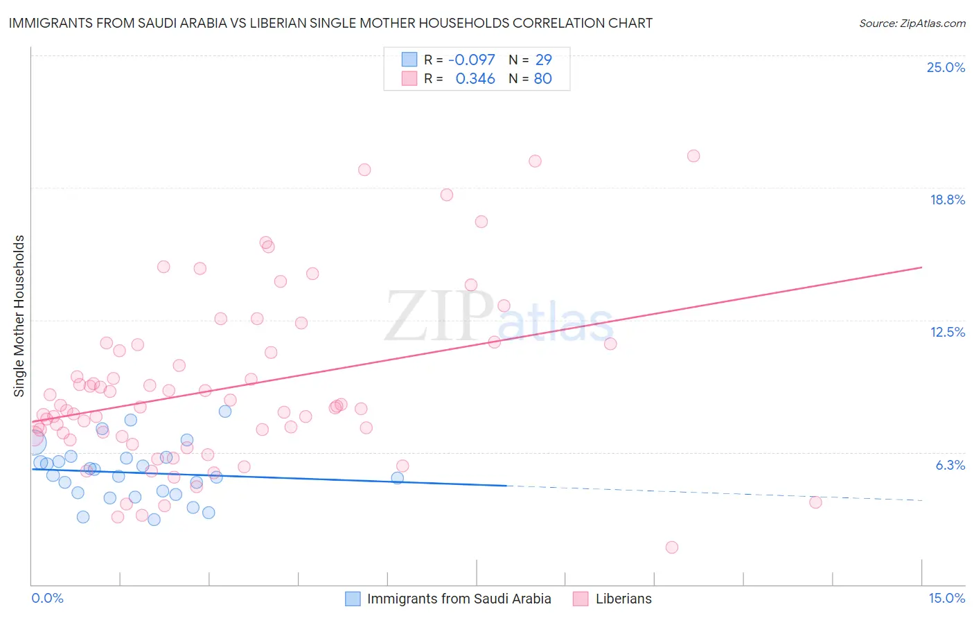 Immigrants from Saudi Arabia vs Liberian Single Mother Households