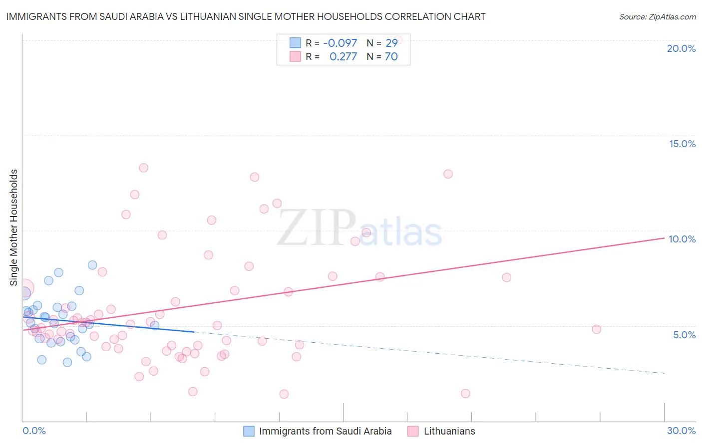 Immigrants from Saudi Arabia vs Lithuanian Single Mother Households