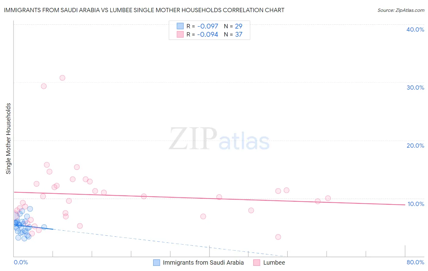 Immigrants from Saudi Arabia vs Lumbee Single Mother Households