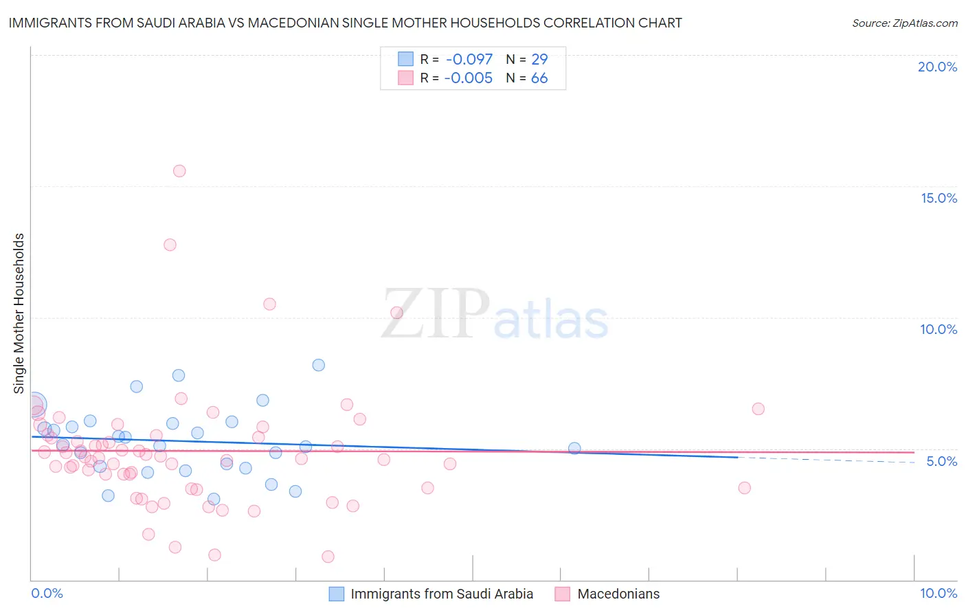 Immigrants from Saudi Arabia vs Macedonian Single Mother Households