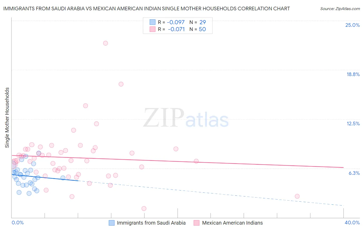 Immigrants from Saudi Arabia vs Mexican American Indian Single Mother Households