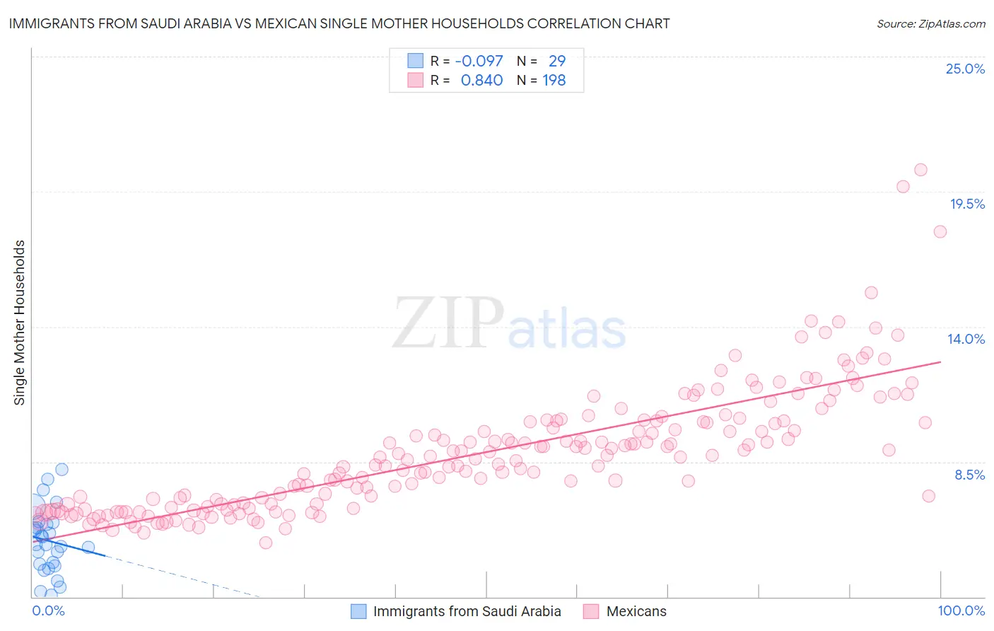 Immigrants from Saudi Arabia vs Mexican Single Mother Households