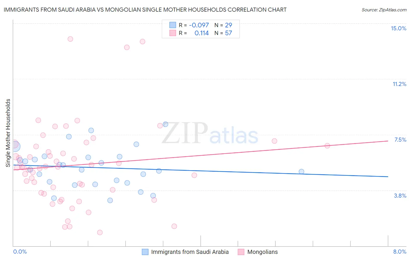 Immigrants from Saudi Arabia vs Mongolian Single Mother Households