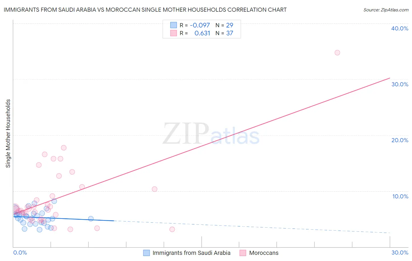 Immigrants from Saudi Arabia vs Moroccan Single Mother Households