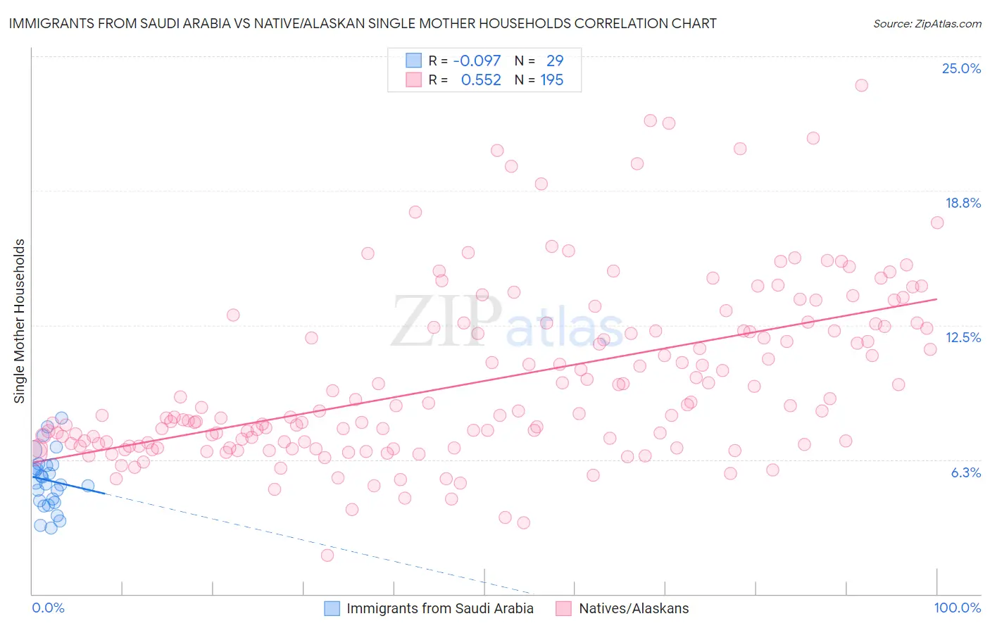 Immigrants from Saudi Arabia vs Native/Alaskan Single Mother Households