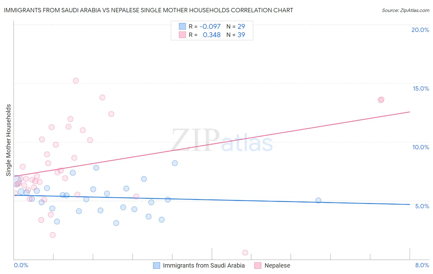 Immigrants from Saudi Arabia vs Nepalese Single Mother Households