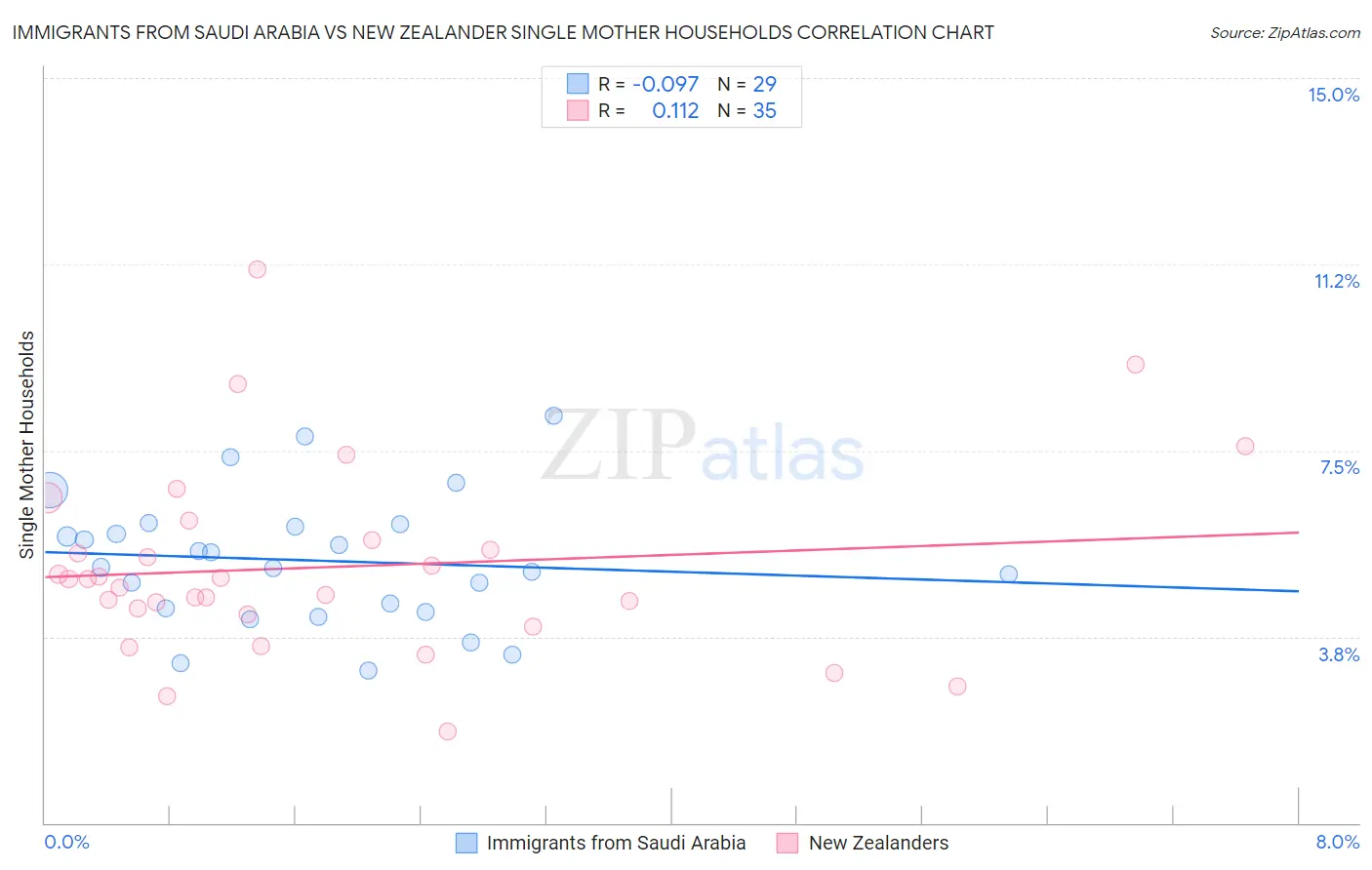 Immigrants from Saudi Arabia vs New Zealander Single Mother Households
