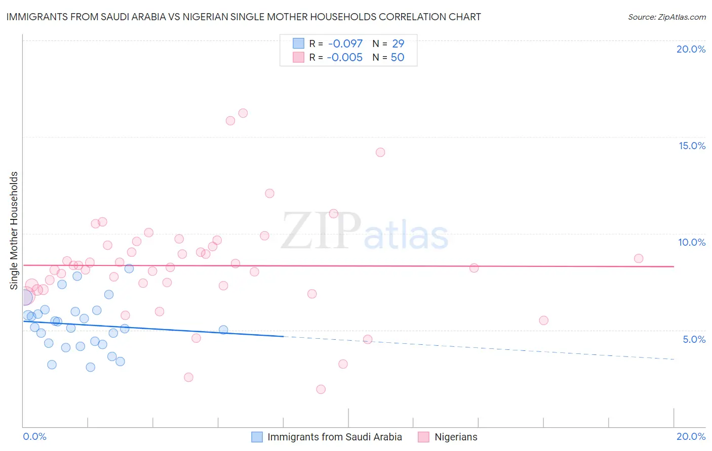 Immigrants from Saudi Arabia vs Nigerian Single Mother Households