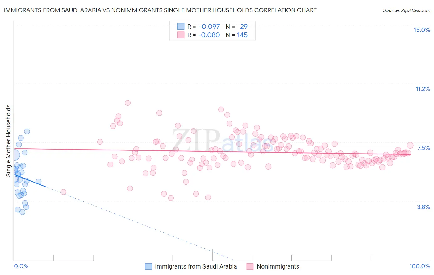 Immigrants from Saudi Arabia vs Nonimmigrants Single Mother Households