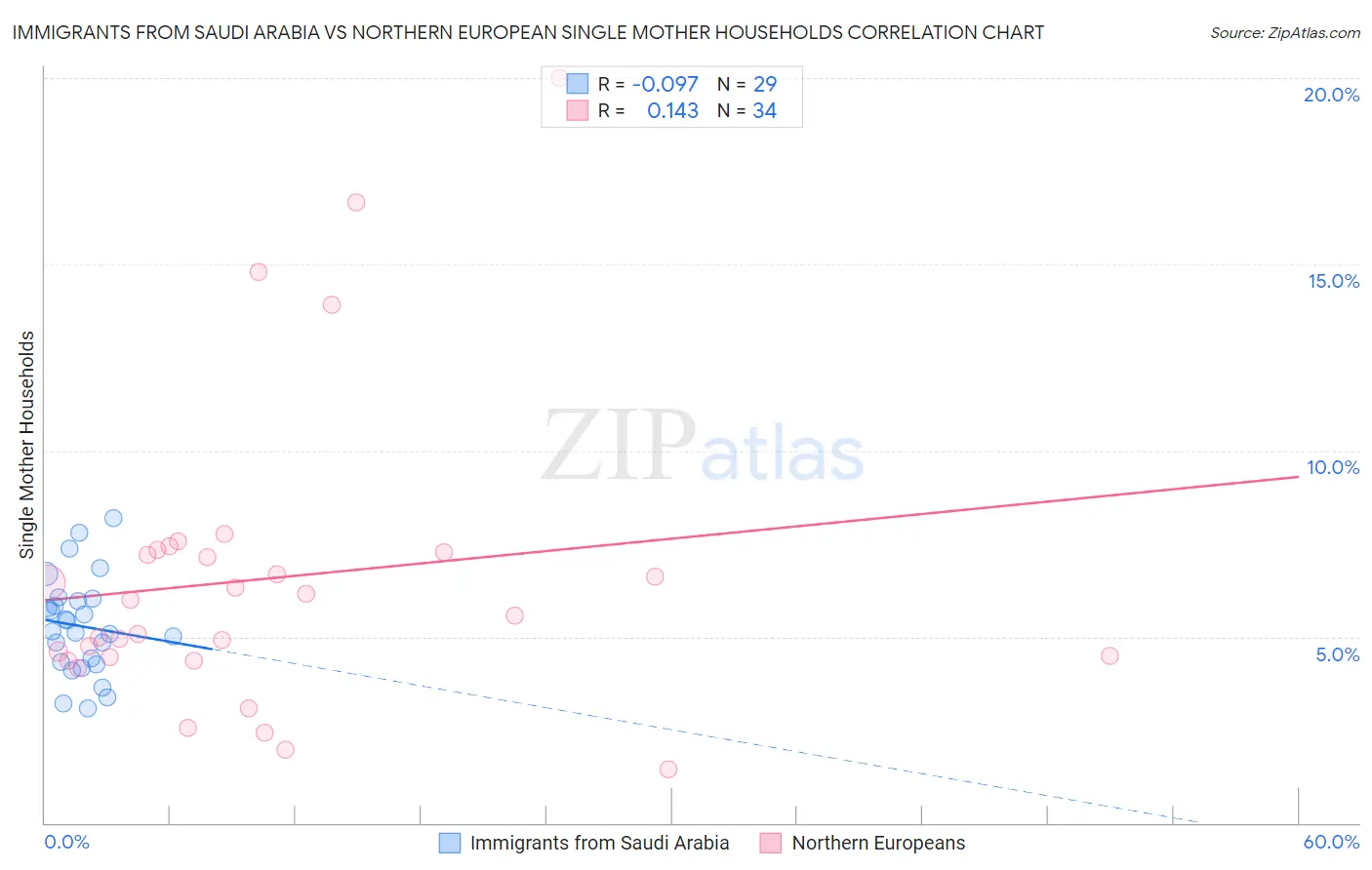 Immigrants from Saudi Arabia vs Northern European Single Mother Households