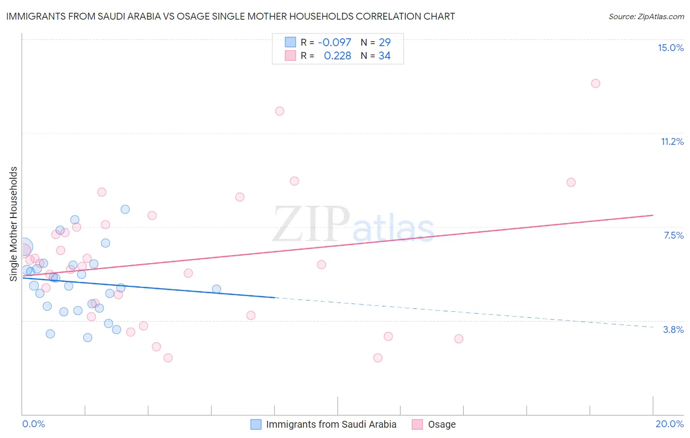 Immigrants from Saudi Arabia vs Osage Single Mother Households