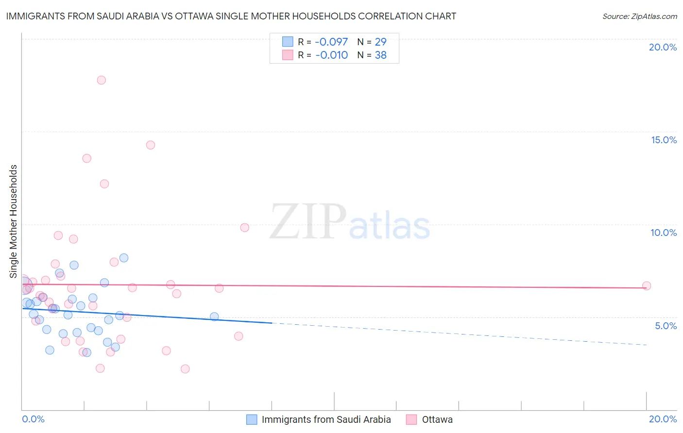 Immigrants from Saudi Arabia vs Ottawa Single Mother Households