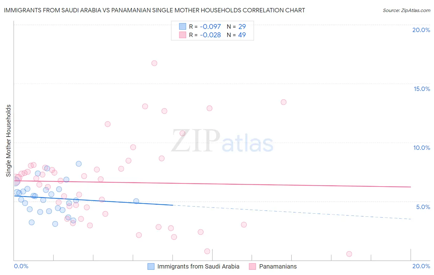 Immigrants from Saudi Arabia vs Panamanian Single Mother Households