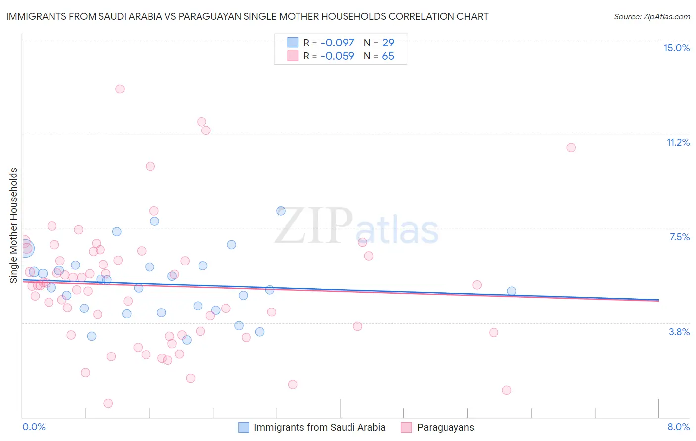 Immigrants from Saudi Arabia vs Paraguayan Single Mother Households